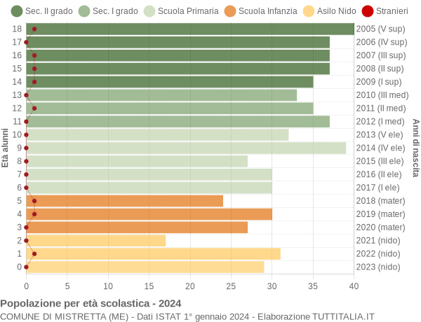 Grafico Popolazione in età scolastica - Mistretta 2024