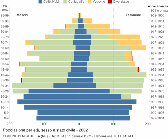 Grafico Popolazione per età, sesso e stato civile Comune di Mistretta (ME)