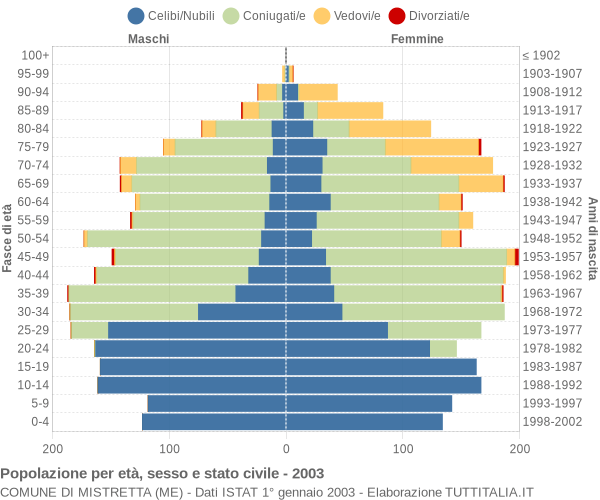 Grafico Popolazione per età, sesso e stato civile Comune di Mistretta (ME)