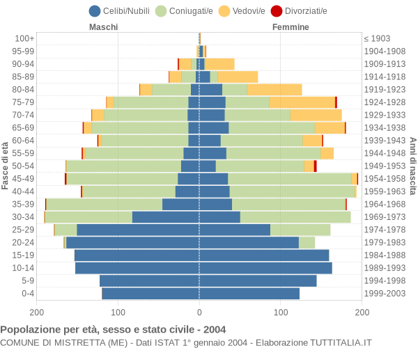 Grafico Popolazione per età, sesso e stato civile Comune di Mistretta (ME)