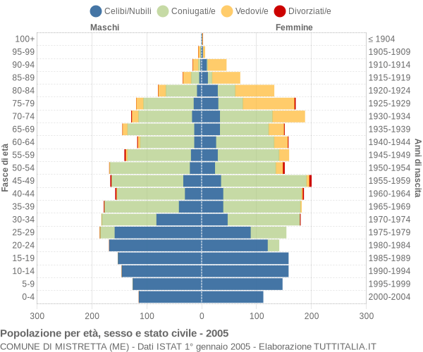 Grafico Popolazione per età, sesso e stato civile Comune di Mistretta (ME)