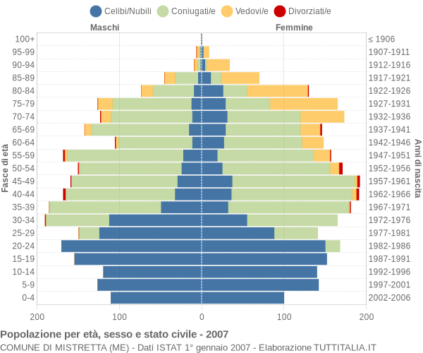 Grafico Popolazione per età, sesso e stato civile Comune di Mistretta (ME)