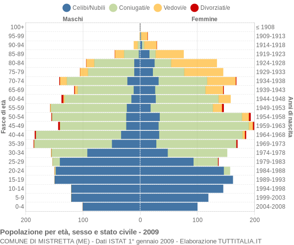 Grafico Popolazione per età, sesso e stato civile Comune di Mistretta (ME)