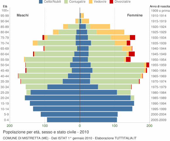 Grafico Popolazione per età, sesso e stato civile Comune di Mistretta (ME)