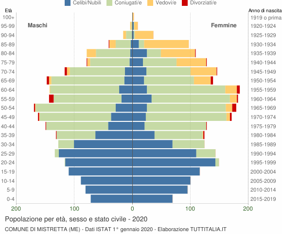 Grafico Popolazione per età, sesso e stato civile Comune di Mistretta (ME)
