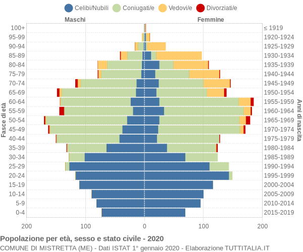 Grafico Popolazione per età, sesso e stato civile Comune di Mistretta (ME)