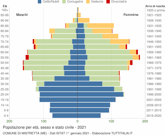 Grafico Popolazione per età, sesso e stato civile Comune di Mistretta (ME)