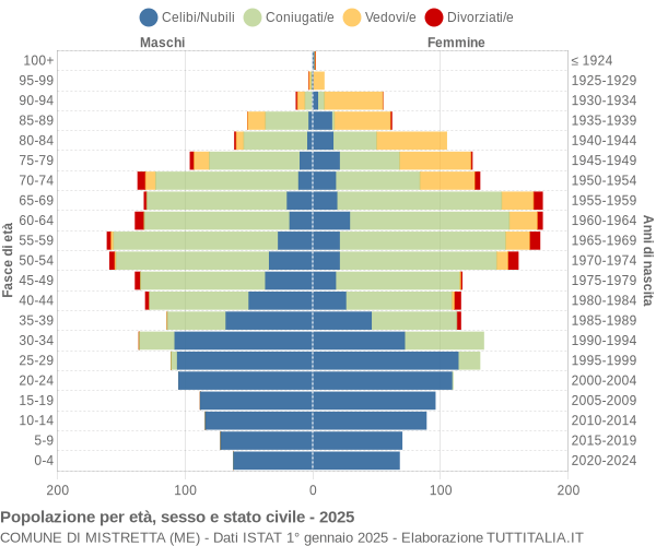 Grafico Popolazione per età, sesso e stato civile Comune di Mistretta (ME)