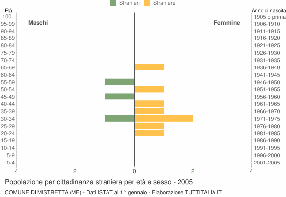 Grafico cittadini stranieri - Mistretta 2005