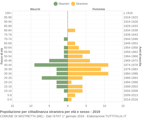 Grafico cittadini stranieri - Mistretta 2019