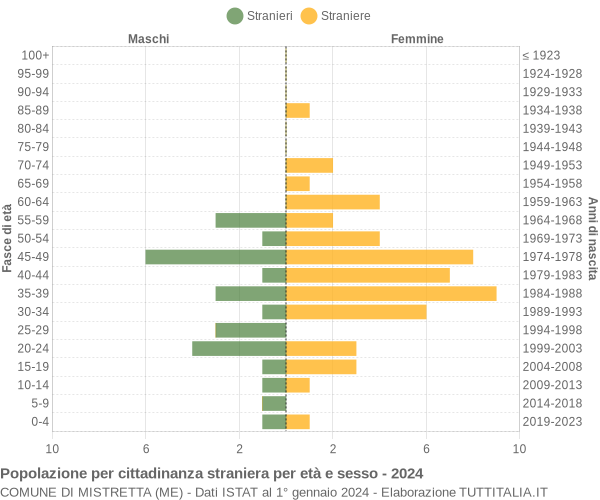 Grafico cittadini stranieri - Mistretta 2024