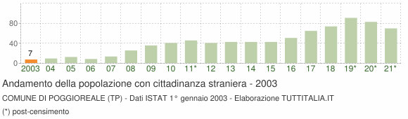 Grafico andamento popolazione stranieri Comune di Poggioreale (TP)