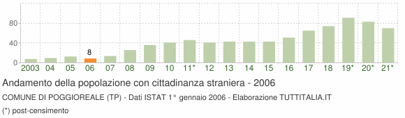 Grafico andamento popolazione stranieri Comune di Poggioreale (TP)