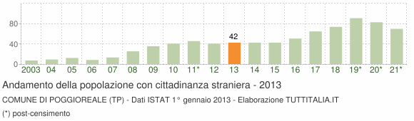 Grafico andamento popolazione stranieri Comune di Poggioreale (TP)