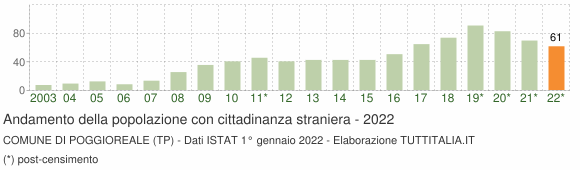 Grafico andamento popolazione stranieri Comune di Poggioreale (TP)