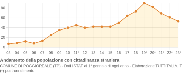 Andamento popolazione stranieri Comune di Poggioreale (TP)