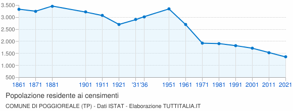Grafico andamento storico popolazione Comune di Poggioreale (TP)