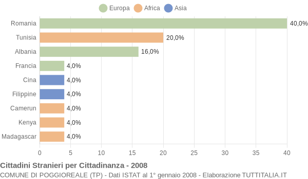 Grafico cittadinanza stranieri - Poggioreale 2008