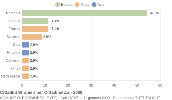 Grafico cittadinanza stranieri - Poggioreale 2009