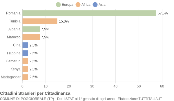 Grafico cittadinanza stranieri - Poggioreale 2010