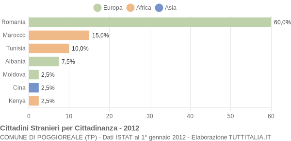 Grafico cittadinanza stranieri - Poggioreale 2012