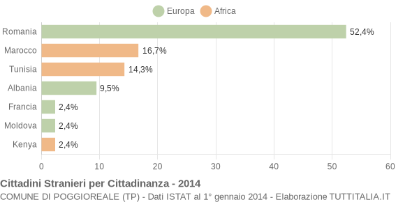 Grafico cittadinanza stranieri - Poggioreale 2014