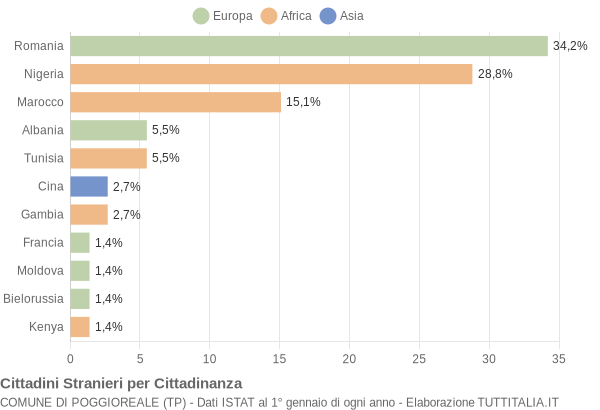 Grafico cittadinanza stranieri - Poggioreale 2018