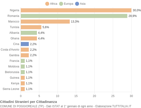 Grafico cittadinanza stranieri - Poggioreale 2019