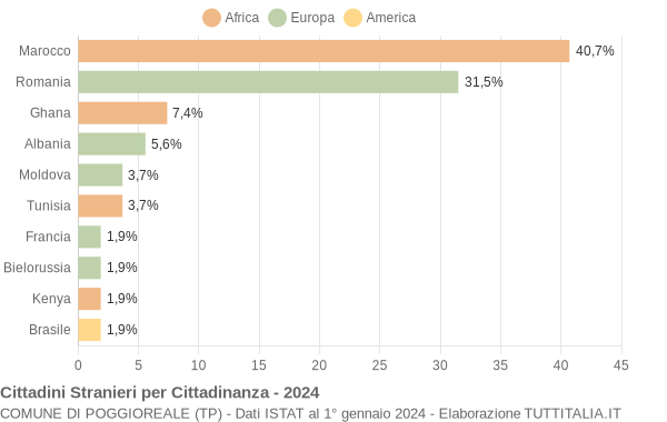 Grafico cittadinanza stranieri - Poggioreale 2024