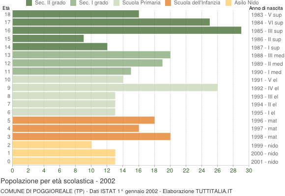 Grafico Popolazione in età scolastica - Poggioreale 2002