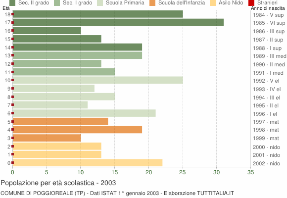 Grafico Popolazione in età scolastica - Poggioreale 2003