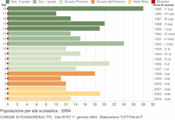 Grafico Popolazione in età scolastica - Poggioreale 2004