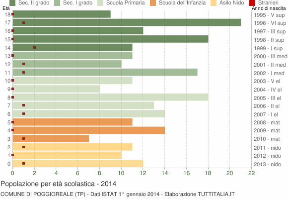 Grafico Popolazione in età scolastica - Poggioreale 2014