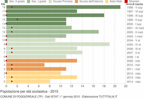 Grafico Popolazione in età scolastica - Poggioreale 2015