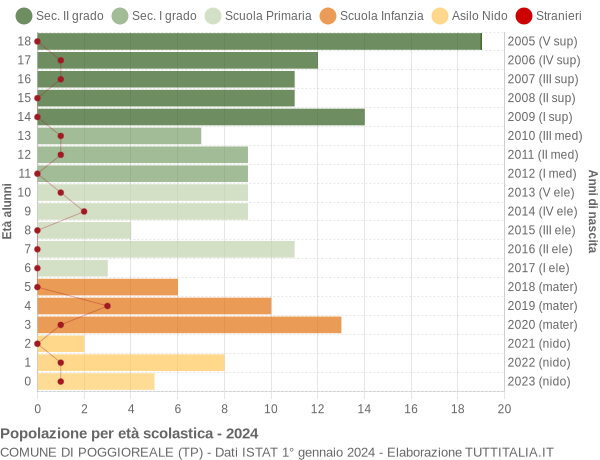 Grafico Popolazione in età scolastica - Poggioreale 2024