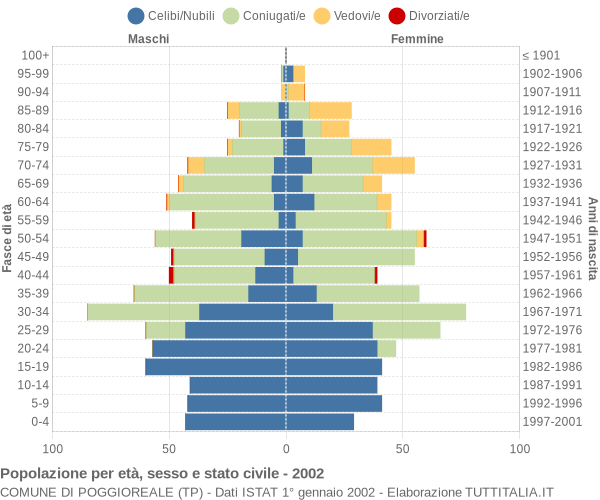 Grafico Popolazione per età, sesso e stato civile Comune di Poggioreale (TP)