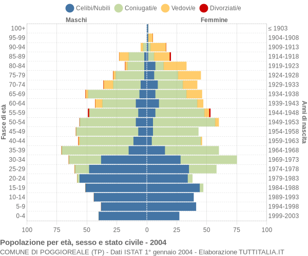 Grafico Popolazione per età, sesso e stato civile Comune di Poggioreale (TP)