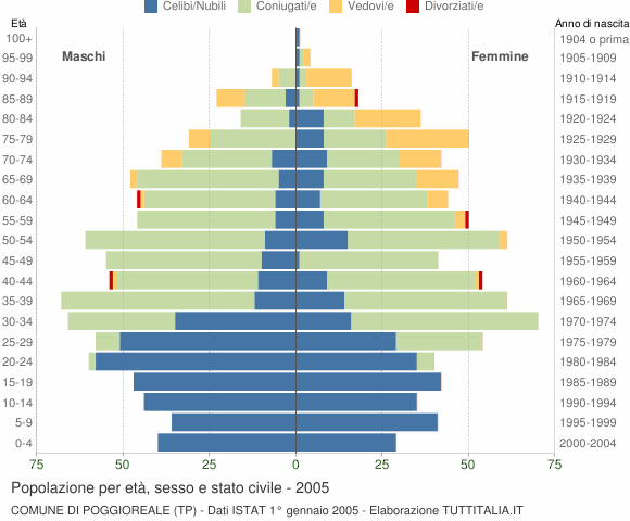 Grafico Popolazione per età, sesso e stato civile Comune di Poggioreale (TP)