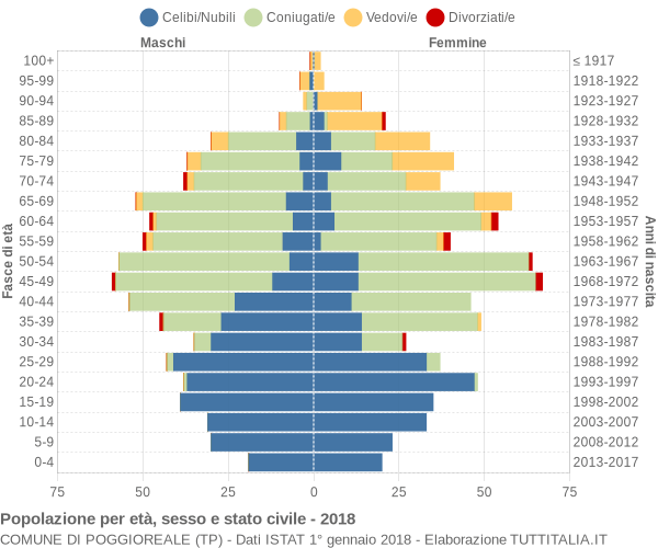 Grafico Popolazione per età, sesso e stato civile Comune di Poggioreale (TP)