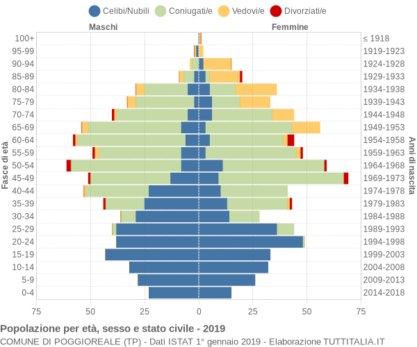 Grafico Popolazione per età, sesso e stato civile Comune di Poggioreale (TP)