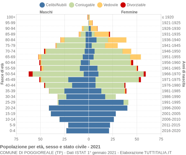 Grafico Popolazione per età, sesso e stato civile Comune di Poggioreale (TP)