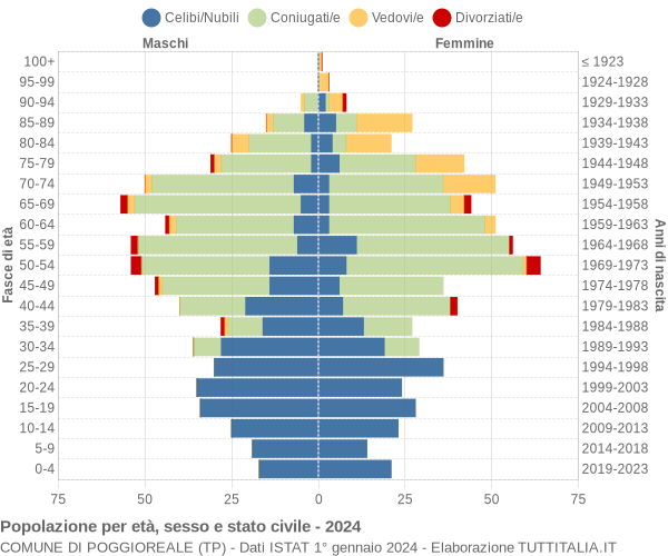 Grafico Popolazione per età, sesso e stato civile Comune di Poggioreale (TP)