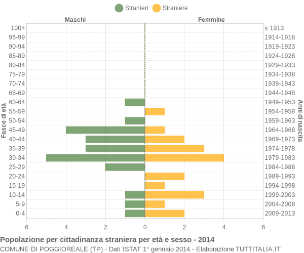 Grafico cittadini stranieri - Poggioreale 2014