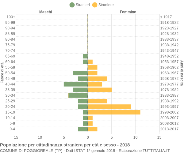 Grafico cittadini stranieri - Poggioreale 2018