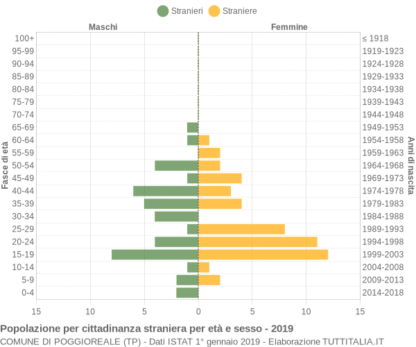 Grafico cittadini stranieri - Poggioreale 2019