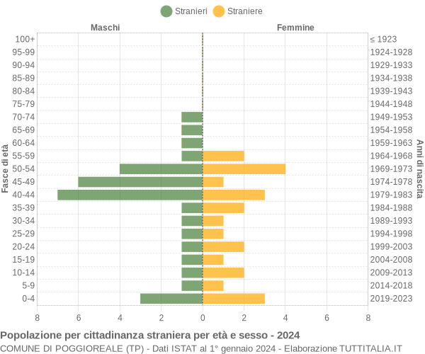 Grafico cittadini stranieri - Poggioreale 2024