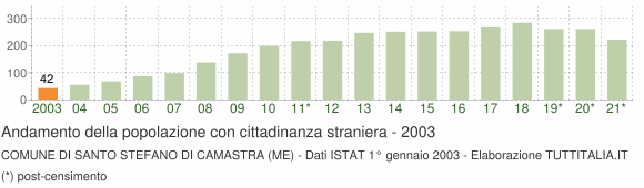 Grafico andamento popolazione stranieri Comune di Santo Stefano di Camastra (ME)