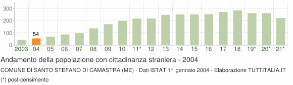 Grafico andamento popolazione stranieri Comune di Santo Stefano di Camastra (ME)