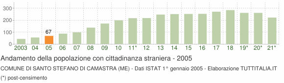 Grafico andamento popolazione stranieri Comune di Santo Stefano di Camastra (ME)