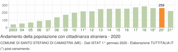 Grafico andamento popolazione stranieri Comune di Santo Stefano di Camastra (ME)